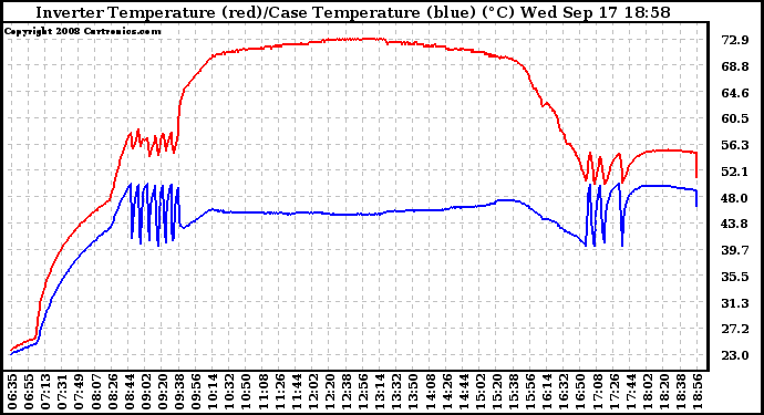 Solar PV/Inverter Performance Inverter Operating Temperature