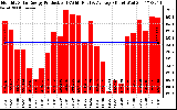 Solar PV/Inverter Performance Monthly Solar Energy Production