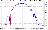 Solar PV/Inverter Performance Photovoltaic Panel Current Output