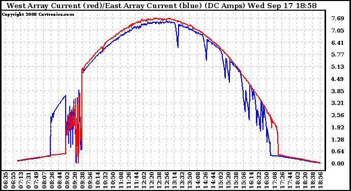 Solar PV/Inverter Performance Photovoltaic Panel Current Output