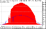 Solar PV/Inverter Performance West Array Power Output & Solar Radiation