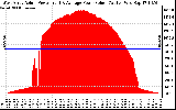 Solar PV/Inverter Performance West Array Actual & Average Power Output