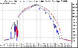 Solar PV/Inverter Performance Photovoltaic Panel Power Output