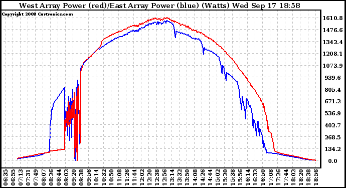 Solar PV/Inverter Performance Photovoltaic Panel Power Output
