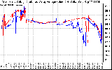 Solar PV/Inverter Performance Photovoltaic Panel Voltage Output