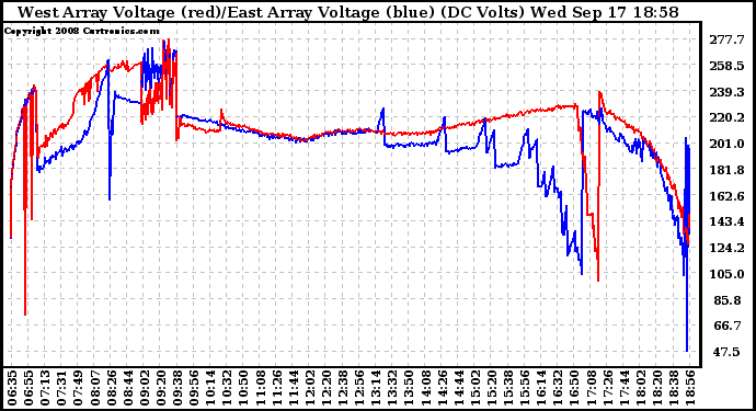 Solar PV/Inverter Performance Photovoltaic Panel Voltage Output