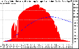 Solar PV/Inverter Performance East Array Actual & Running Average Power Output