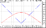 Solar PV/Inverter Performance Sun Altitude Angle & Sun Incidence Angle on PV Panels