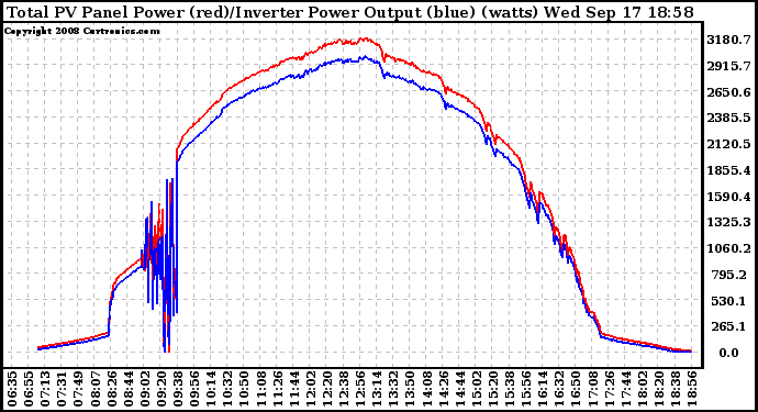 Solar PV/Inverter Performance PV Panel Power Output & Inverter Power Output