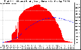 Solar PV/Inverter Performance Total PV Panel & Running Average Power Output