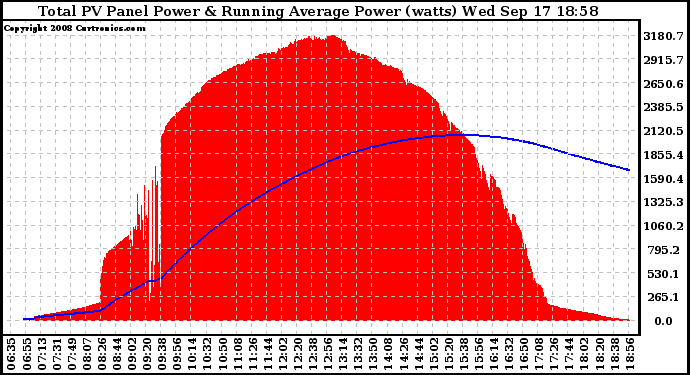 Solar PV/Inverter Performance Total PV Panel & Running Average Power Output