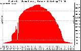 Solar PV/Inverter Performance Total PV Panel Power Output