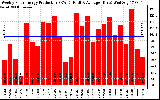 Solar PV/Inverter Performance Weekly Solar Energy Production