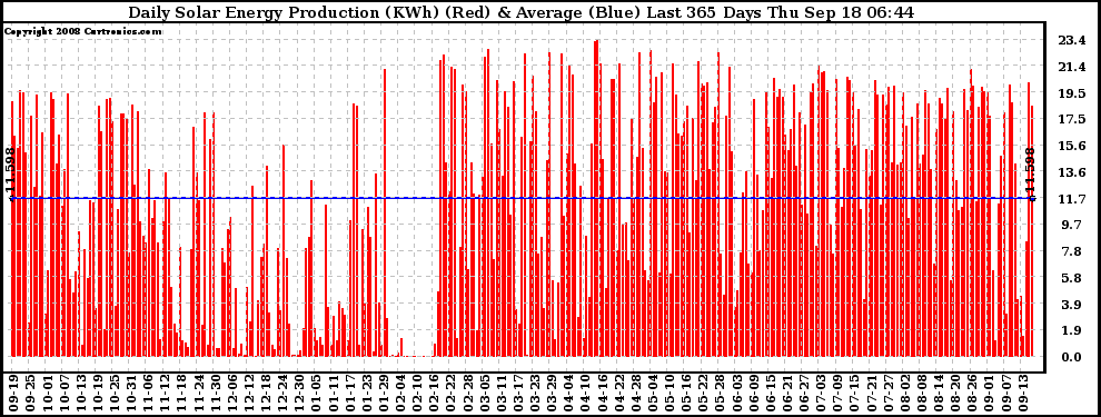 Solar PV/Inverter Performance Daily Solar Energy Production Last 365 Days