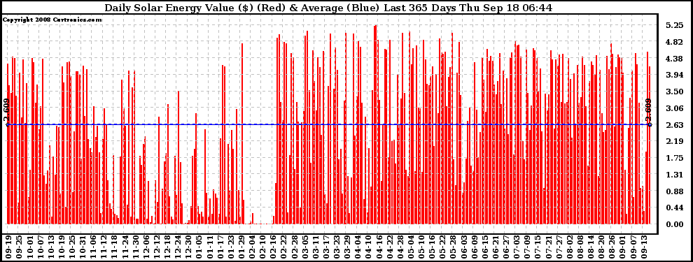 Solar PV/Inverter Performance Daily Solar Energy Production Value Last 365 Days