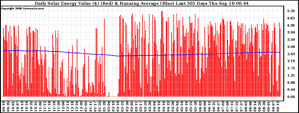 Solar PV/Inverter Performance Daily Solar Energy Production Value Running Average Last 365 Days