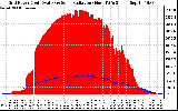 Solar PV/Inverter Performance Grid Power & Solar Radiation