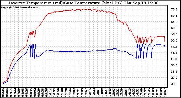 Solar PV/Inverter Performance Inverter Operating Temperature