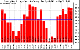 Solar PV/Inverter Performance Monthly Solar Energy Production Average Per Day (KWh)