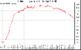 Solar PV/Inverter Performance Outdoor Temperature