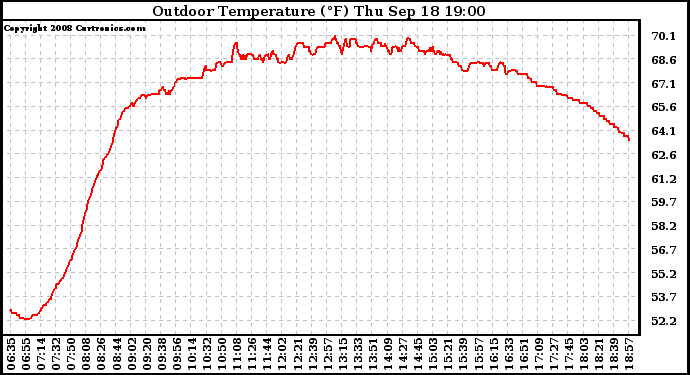 Solar PV/Inverter Performance Outdoor Temperature