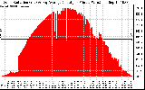 Solar PV/Inverter Performance Solar Radiation & Day Average per Minute