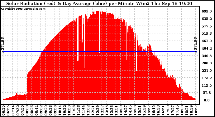 Solar PV/Inverter Performance Solar Radiation & Day Average per Minute