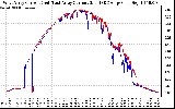 Solar PV/Inverter Performance Photovoltaic Panel Current Output