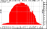 Solar PV/Inverter Performance West Array Actual & Average Power Output