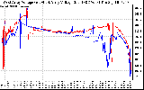 Solar PV/Inverter Performance Photovoltaic Panel Voltage Output