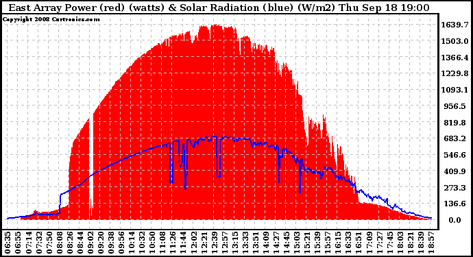 Solar PV/Inverter Performance East Array Power Output & Solar Radiation