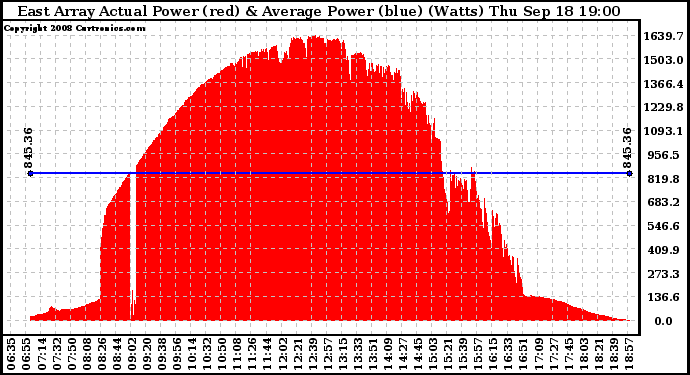 Solar PV/Inverter Performance East Array Actual & Average Power Output