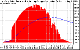 Solar PV/Inverter Performance East Array Actual & Running Average Power Output