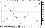 Solar PV/Inverter Performance Sun Altitude Angle & Azimuth Angle