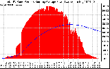 Solar PV/Inverter Performance Total PV Panel & Running Average Power Output