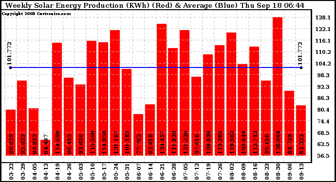 Solar PV/Inverter Performance Weekly Solar Energy Production