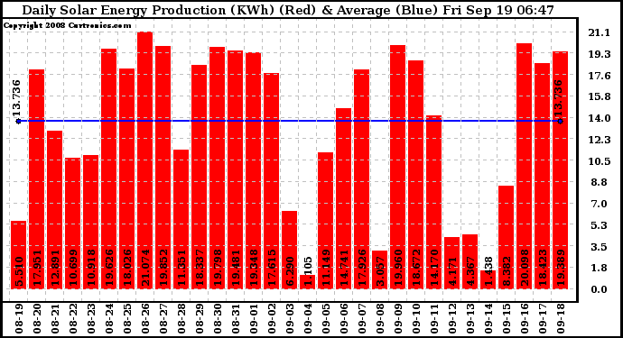 Solar PV/Inverter Performance Daily Solar Energy Production