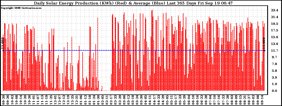 Solar PV/Inverter Performance Daily Solar Energy Production Last 365 Days