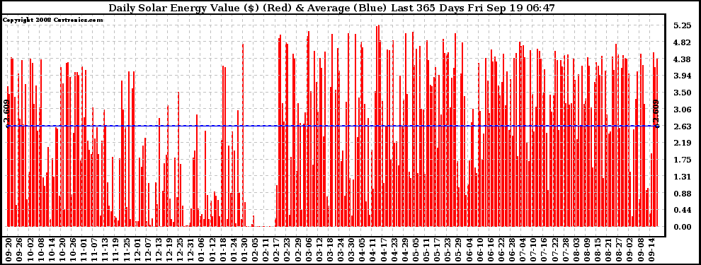 Solar PV/Inverter Performance Daily Solar Energy Production Value Last 365 Days