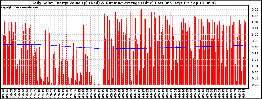 Solar PV/Inverter Performance Daily Solar Energy Production Value Running Average Last 365 Days