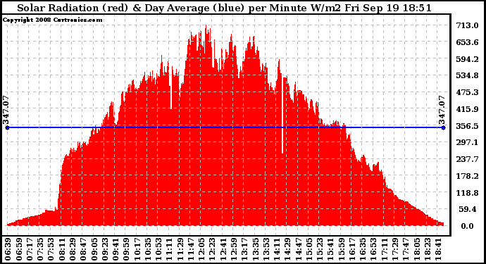 Solar PV/Inverter Performance Solar Radiation & Day Average per Minute