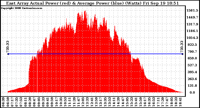 Solar PV/Inverter Performance East Array Actual & Average Power Output
