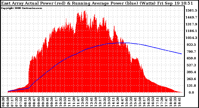 Solar PV/Inverter Performance East Array Actual & Running Average Power Output