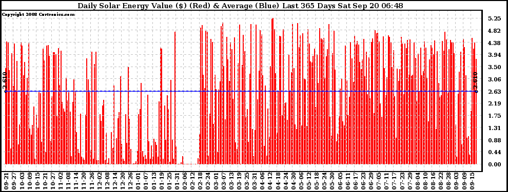Solar PV/Inverter Performance Daily Solar Energy Production Value Last 365 Days