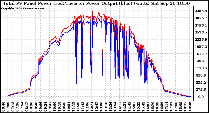 Solar PV/Inverter Performance PV Panel Power Output & Inverter Power Output