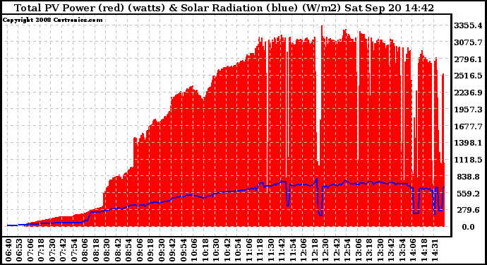 Solar PV/Inverter Performance Total PV Panel Power Output & Solar Radiation