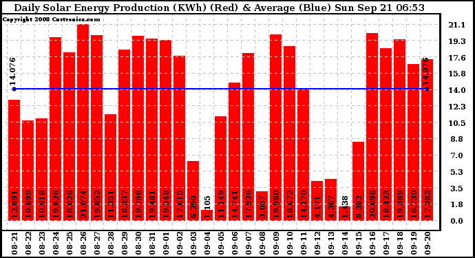 Solar PV/Inverter Performance Daily Solar Energy Production