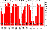 Solar PV/Inverter Performance Daily Solar Energy Production Value