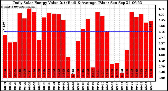 Solar PV/Inverter Performance Daily Solar Energy Production Value