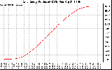 Solar PV/Inverter Performance Daily Energy Production